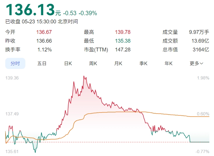 欧陆登录：3000 亿市值海光信息拟合并 900 亿中科曙光，将迎国产芯片 + 服务器 + 算力巨头