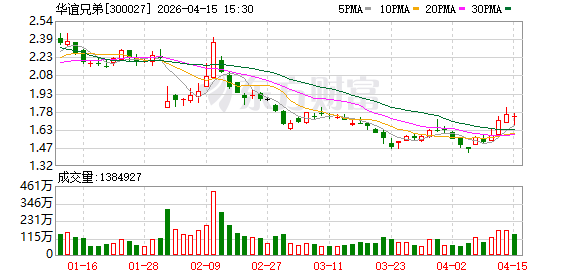 欧陆平台:华谊兄弟遭债权人申请重整及预重整 存在退市风险